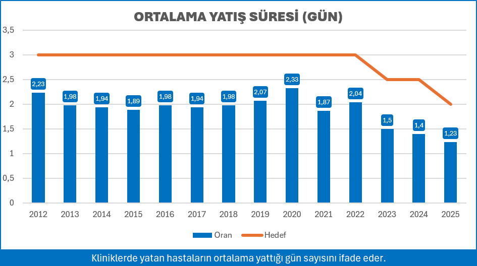 ORTALAMA YATIŞ S&Uuml;RESİ (G&Uuml;N)