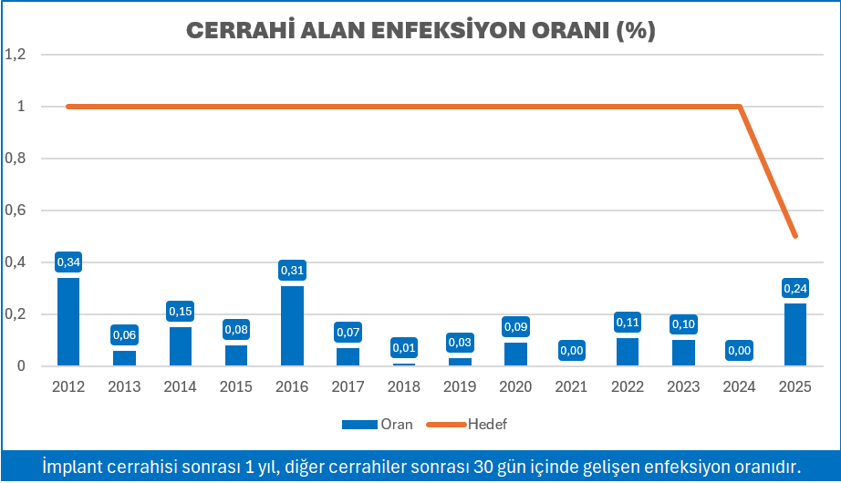 CERRAHİ ALAN ENFESKİYON ORANI