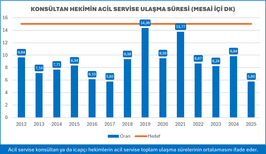 KONS&Uuml;LTAN HEKİMİN ACİL SERVİSE ULAŞMA S&Uuml;RESİ