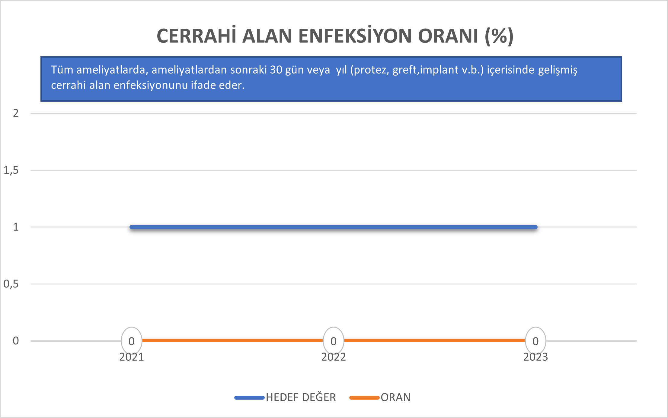 ÇCERRAHİ ALAN ENFEKSİYON ORANI(%)