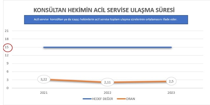 ÇKONSÜLTAN HEKİMİN ACİL SERVİSE ULAŞMA SÜRESİ (%)